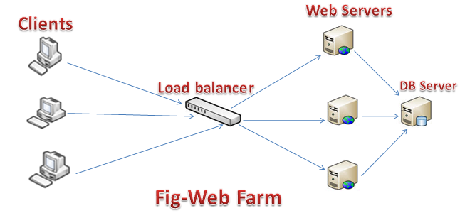 Web Farm with example