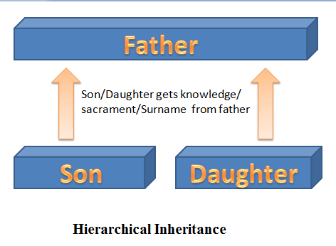 Hierarchical Inheritance example