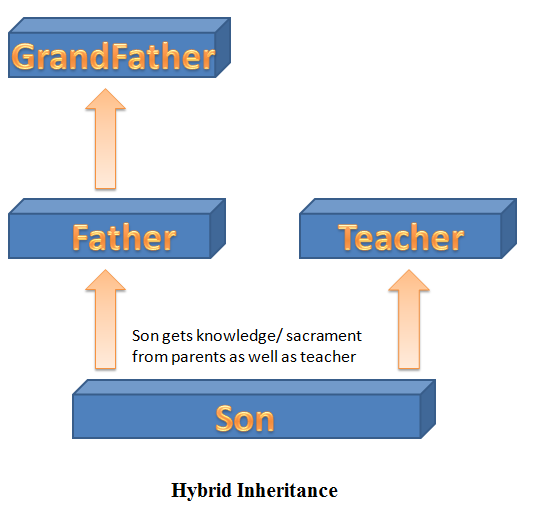 Hybrid Inheritance example