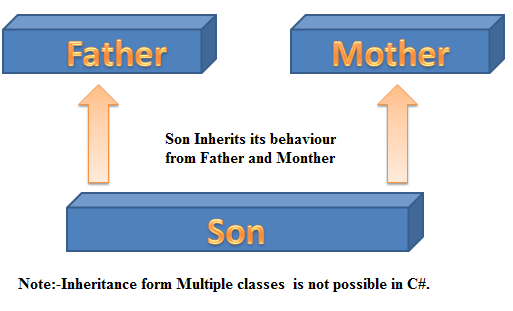 Multiple Inheritance example